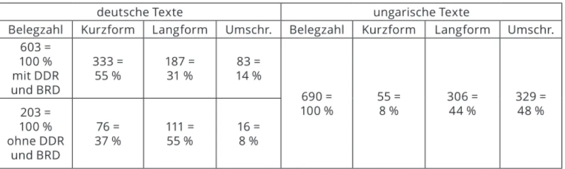 Tabelle 9: Proportionen der Kurzformen, Langformen und Umschreibungen in den  beiden Korpusteilen