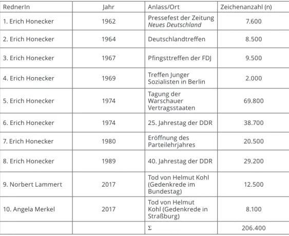 Tabelle 1: Liste der deutschsprachigen Reden