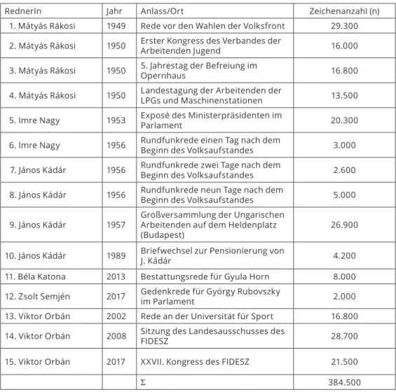 Tabelle 2: Liste der ungarischsprachigen Reden