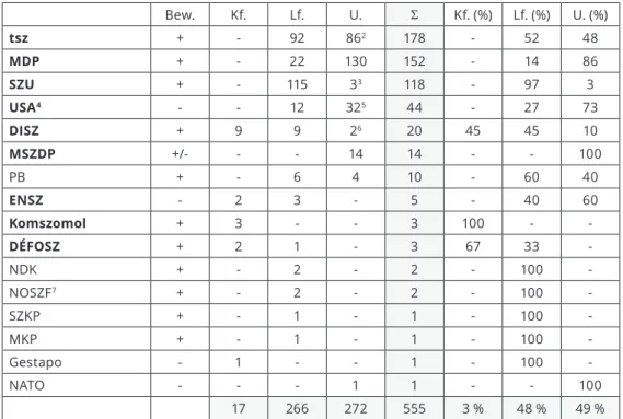 Tabelle 3: Kurzwortverwendung in den Rákosi-Reden