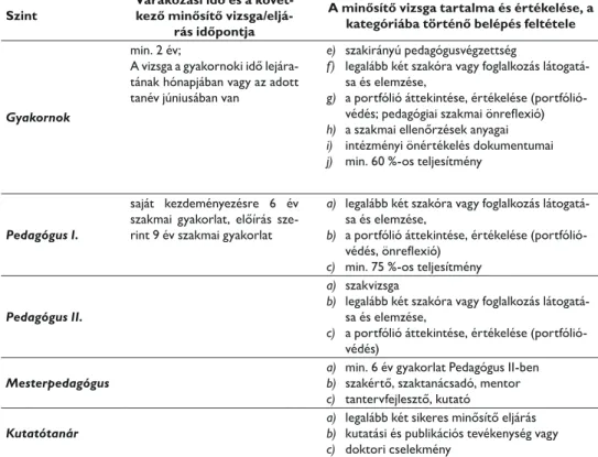 1. táblázat: A pedagógusok előmeneteli és illetményrendszere  (Forrás: 326/2013. (VIII