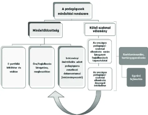 1� ábra: A pedagógusok minősítő rendszere (Antalné Szabó és mtsai., 2013. 18. o.) A pedagógusok minősítő eljárásának alapdokumentuma a portfólió (1