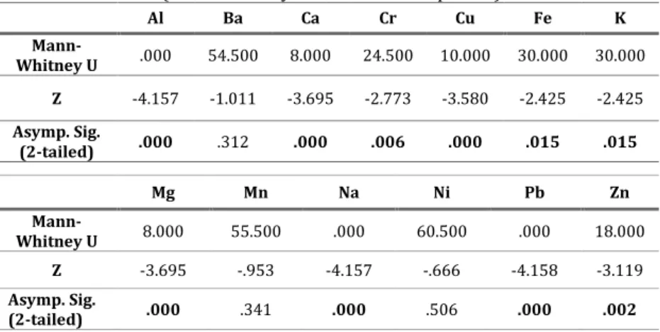 Table 2. Differences of certain elements between vintages from 2010 and 2011  (Mann-Whitney test; bold letters: p&lt;0.05)