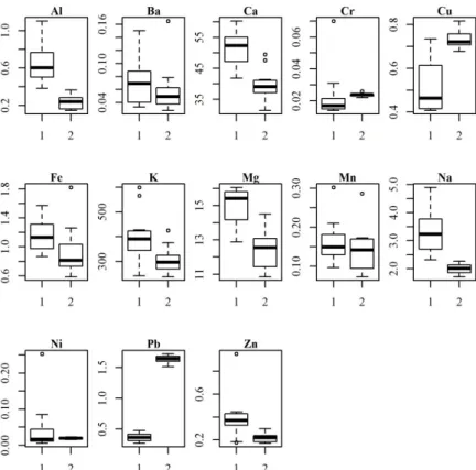 Figure 2. Statistical parameters of the elemental content of berries from vintages  of 2010 (1) and 2011 (2) (minimum, maximum, median, lower quartile, upper 