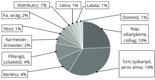 1. ábra: A pedagógusszerepről alkotott metaforák és szimbólumok   megoszlása az összes válaszadó körében (%-os megoszlás a teljes mintában) A válaszok között megjelentek különböző szakmák (karmester, őrmester,  miniszterelnök – aki „összetart és összefog”,