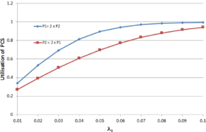 Figure 10: The effect of the failure probability of the services on the utilization of the PCS vs λ 1