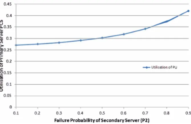 Figure 14: The effect of the failure probability of the SCS on the Utilization of the PCS