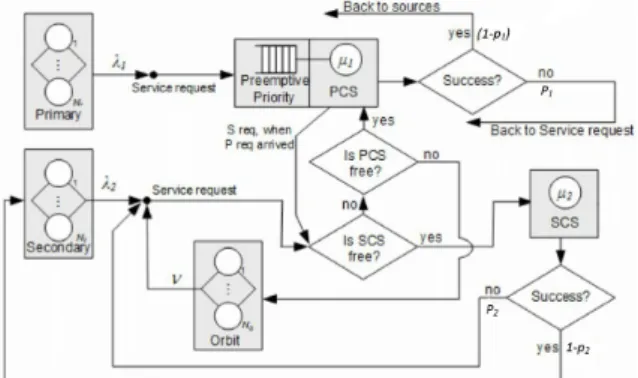 Figure 1: Finite-source retrial queueing system: Modeling the Cog- Cog-nitive Radio Network