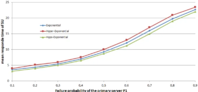 Figure 6: The impact of the failure probability of the PCS on the mean response time of the SUs