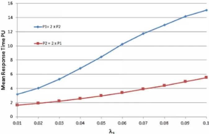 Figure 8: The effect of the failure probability of the services on the mean response time of the PUs vs λ 1