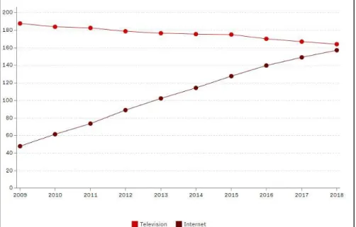 2. ábra. A médiafogyasztás csatornáinak használati gyakorisága egyénenként percben kifejezve 2009- 2009-2018 között