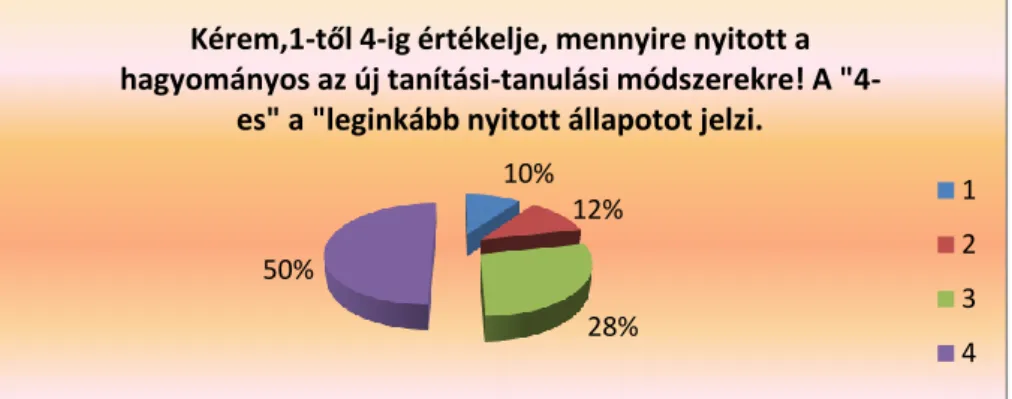 2. ábra. A hallgatók nyitottságának megoszlása a korszerű, újgenerációs tanítási módszerek terén,  forrás: saját ábra 