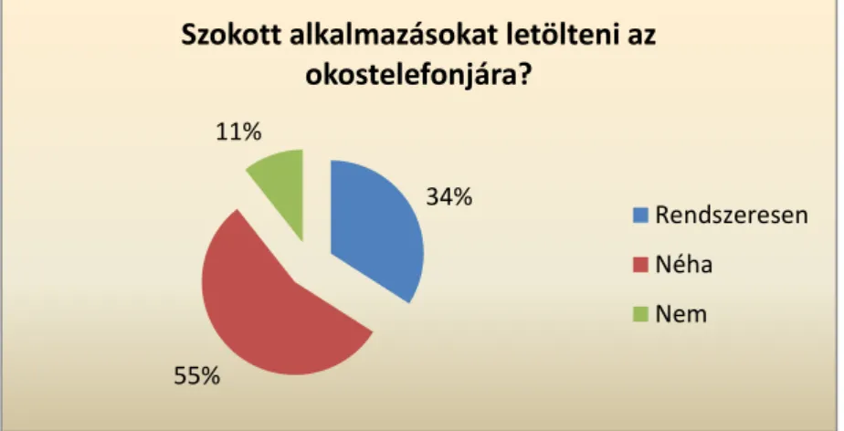 5. ábra. A válaszadók alkalmazásletöltési szokásainak megoszlása, forrás: saját ábra 