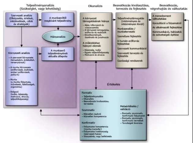 1. ábra. A Human Performance Technology modell (ISPI-2004) URL: http://et3r.ektf.hu/workflow/wp- http://et3r.ektf.hu/workflow/wp-content/uploads/2013/10/2123-na-pedagogiai-technologiai-rendszertervezesi-modellek.pdf   Egyre  több  esettanulmányban  és  des