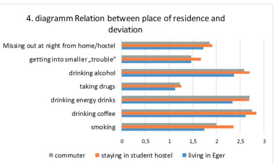 II/25. diagramm: Relation between place of residence and deviation (Own edition) It seems that the lack of parental guidance is reflected in the frequency of some  behaviours