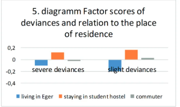 II/26. diagramm: Factor scores of deviances and relation to the place of residence  (Own edition)