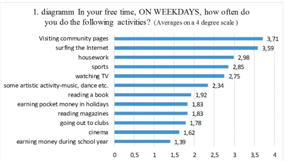 II/22. diagramm: In your free time, ON WEEKDAYS, how often do you do   the following activities (Own edition)