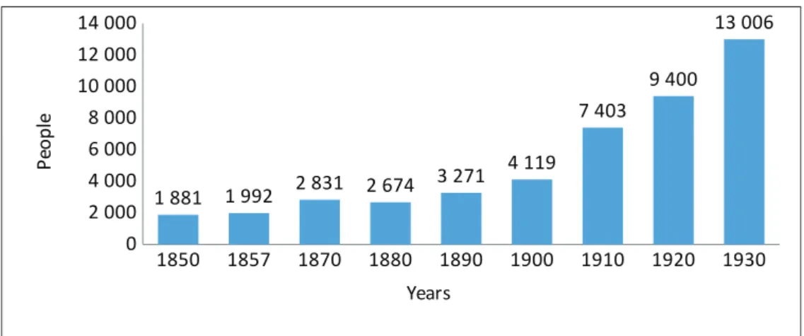 Figure 1: The Population of  Vecsés from 1850 to 1930 16