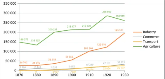 Figure 6: The Main Trends in the Occupational Structure of  PPSK County 1870–1930 23