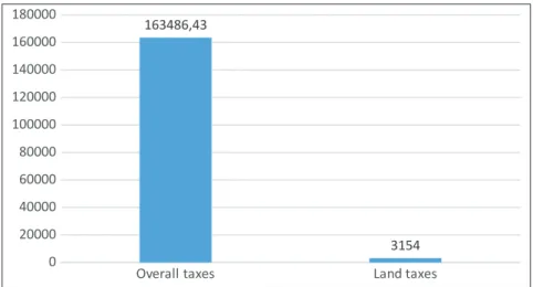 Figure 7: Overall and Land Tax Data of  the Main Tax Book of  1935