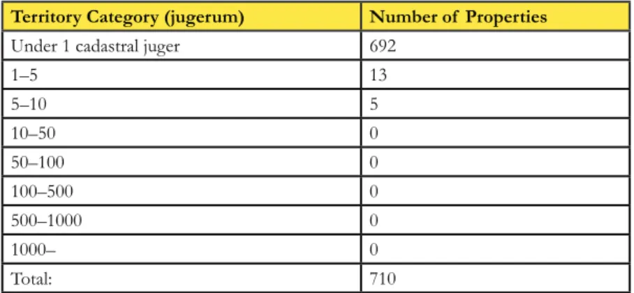 Table 2: Summary of  the Data from the Cadastral Records of  Vecsés from 1934–1936 As seen in Table 2, less than 19% of  the total number of  lots (710 of  3,768) could  be recovered compared to the official statistics