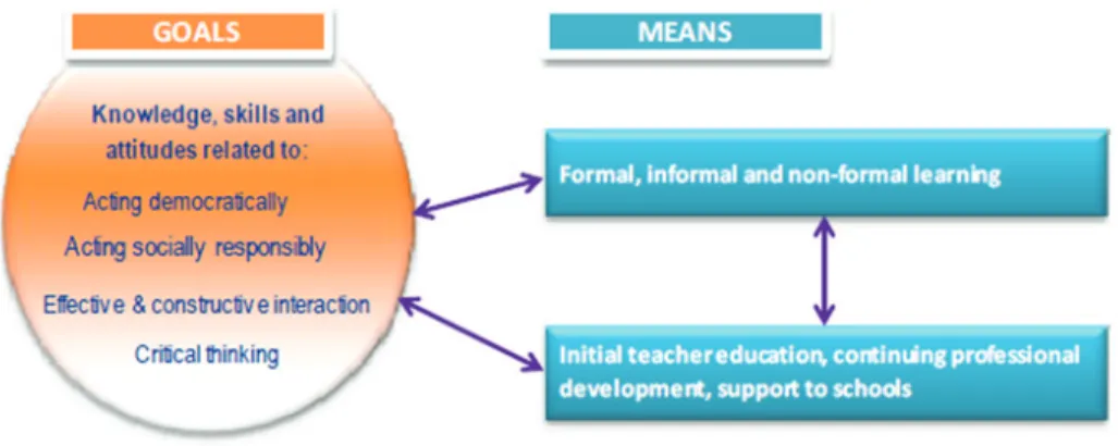 Figure 1 illustrates the concept of the citizenship education by the Eurydice Report  (2017)