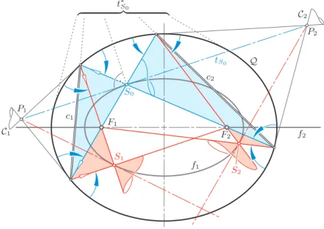 Figure 11: The reflection in the quadric Q transforms the right cone with apex S 0 ∈ f 1 onto two right cones with apices S 1 , S 2 ∈ f 1
