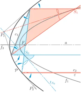 Figure 12: The reflection in the elliptic paraboloid P transforms the right cone with apex S 0 ∈ f 1 onto the right cone with apex S 1 ∈ f 1 and a pencil of lines parallel to the axis a in the plane ε