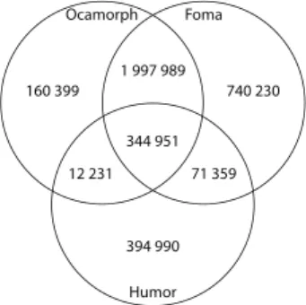 Figure 3: Venn diagram of the number of recognized words for the three strongest morphological analyzers
