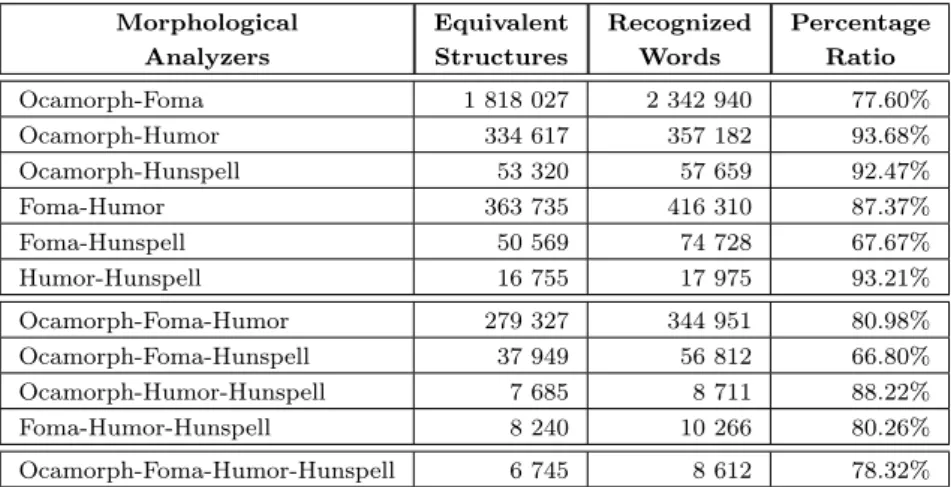 Table 9: The number of equivalently analyzed words, common words and the percentage ratio across the different analyzer 