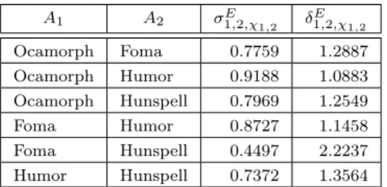 Table 10: Similarity (σ i,j,χ E i,j ) and distance (δ E i,j,χ i,j ) values among the morphological analyzers based on their equivalence
