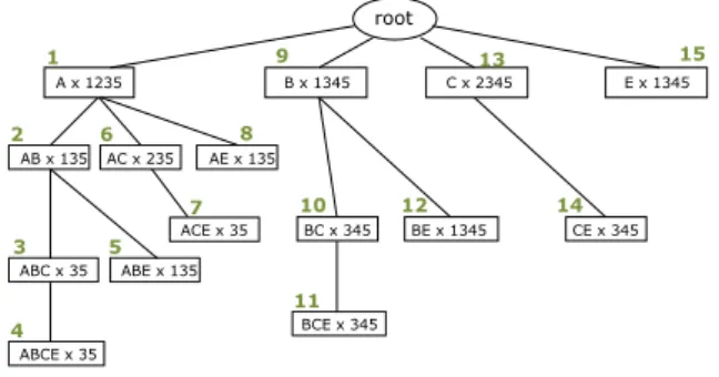 Figure 1: IT-tree: Itemset-Tidset search tree of dataset D with min_supp = 2