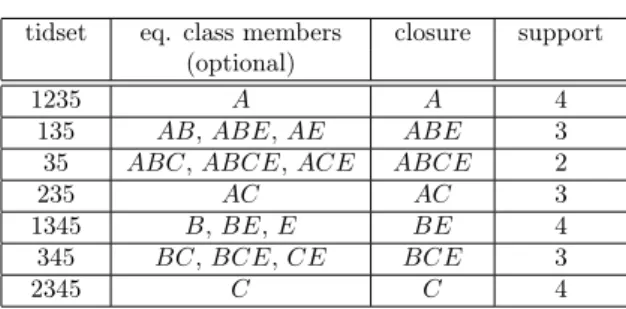 Table 1: Eclat-Close builds this table, which is actually a hash table. The key is a tidset and the value is a row