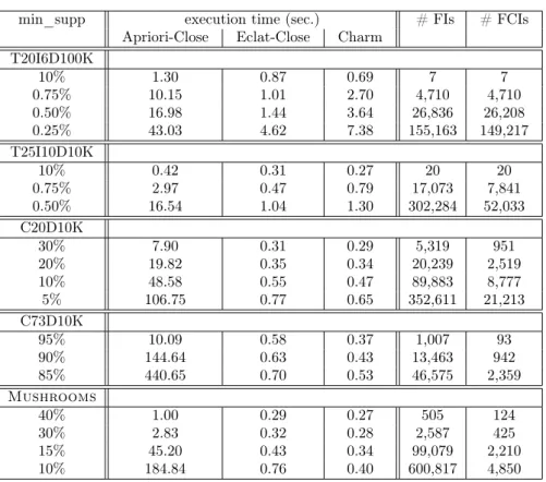 Table 2: Response times of Eclat-Close