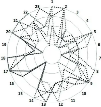 1. ábra: A legkevesebb átlagpontot elért, 5. sz. iskola pókhálódiagramja