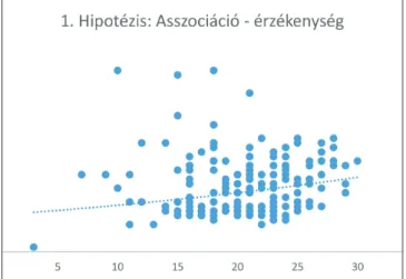 Az 1� ábra hipotéziseinek megfelelő összefüggéseket az alábbi grafikonok mutatják. A vízszin- vízszin-tes és függőleges tengelyeken az egyes vízszin-tesztekben elért pontszám olvasható le