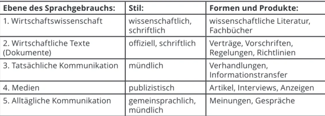 Tabelle 1: Die Typologie der Wirtschaftsperformanz nach Ebenen des Sprachgebrauchs  (nach Constantinovits-Vladár, 2008: 390)
