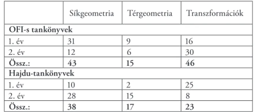 II/2. táblázat: A geometriai témakör feladatainak száma (saját szerkesztés) Azonban a feladatok száma nem ad valós információt, mivel itt nem vettük figyelembe  a feladatok ütemezését