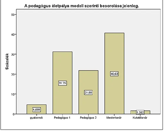 4. ábra:A pedagógus életpálya modell szerinti besorolás 2017 szeptemberében 