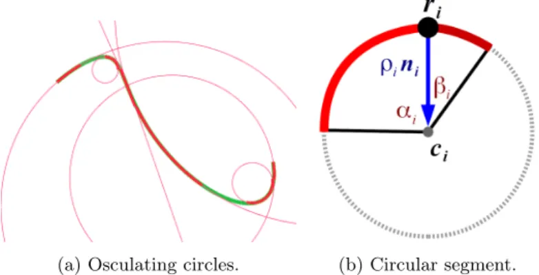 Figure 1: Osculating circles sampled along the curve (left). The representation of a single circular segment consists of α, β &gt; 0 