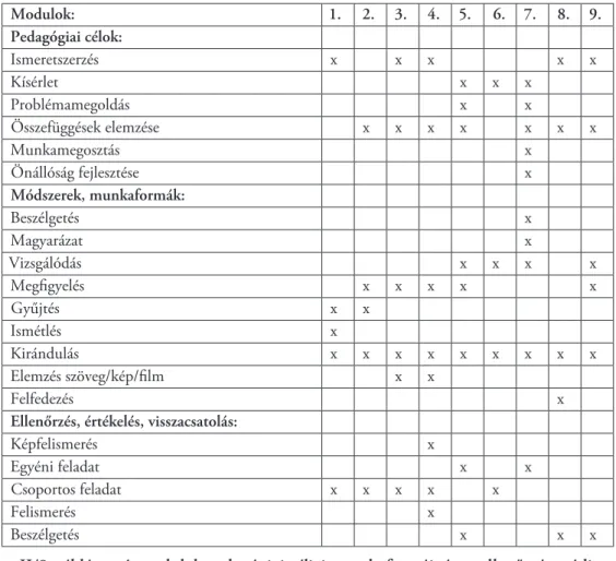 II/8. táblázat: A modulok pedagógiai céljai, munkaformái, és az ellenőrzés módja   (A modulok elnevezése a szövegben) (saját szerkesztés)