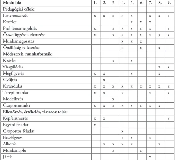 II/9. táblázat: A modulok pedagógiai céljai, munkaformái, és az ellenőrzés módja   (A modulok elnevezése a szövegben) (saját szerkesztés)