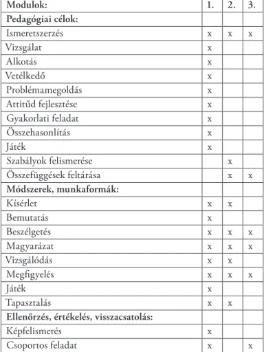 II/6. táblázat: A modulok pedagógiai céljai, munkaformái, és az ellenőrzés módja  (A modulok elnevezése a szövegben) (saját szerkesztés)