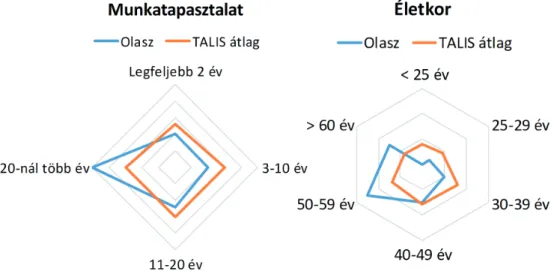 1. ábra: Tanárok életkora és pályán eltöltött ideje olasz és nemzetközi átlagban (TALIS),  Melchiori (2011) alapján