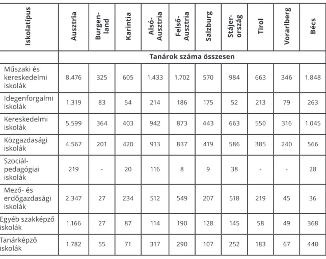 1. táblázat: Az osztrák tanárok száma iskolatípusonként a 2013/14-es tanévben  Ausztriában  a  tanárok  fizetési  kategóriái  az  egyes  tartományokban   meg-egyeznek