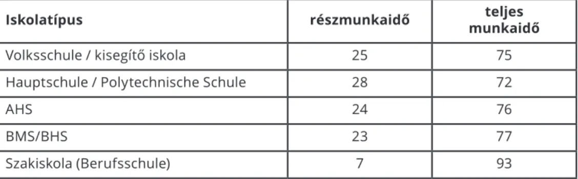 A teljes és részmunkaidős tanárok arányát a 4. táblázat szemlélteti.