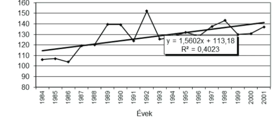 1. ábra: A fejlődéstartam alakulása alma-génbankültevényben 586 fajta átlagában  1984–2001 