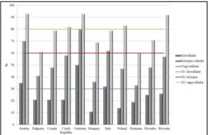 1. ábra. ERP-t használó vállalatok aránya az Európai Unió környező országaiban vállalati  méretkategóriánként 2015-ben 