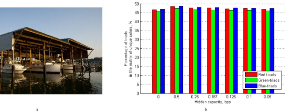 Figure 2: The quantity of sequential color triads in the image stored in lossless format: a – original digital image from Set 4; b -  per-centage of sequential triads in the stego formed by embedding of additional information by LSB Matching into red color