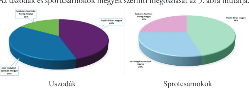 Az uszodák és sportcsarnokok megyék szerinti megoszlását az 5. ábra mutatja.